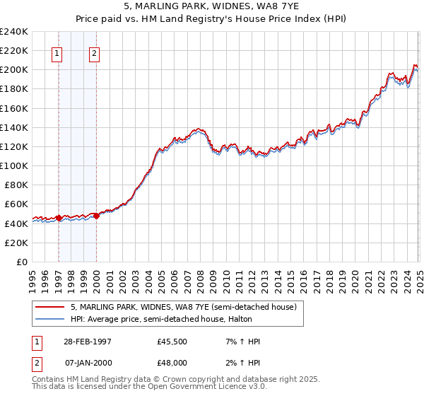 5, MARLING PARK, WIDNES, WA8 7YE: Price paid vs HM Land Registry's House Price Index