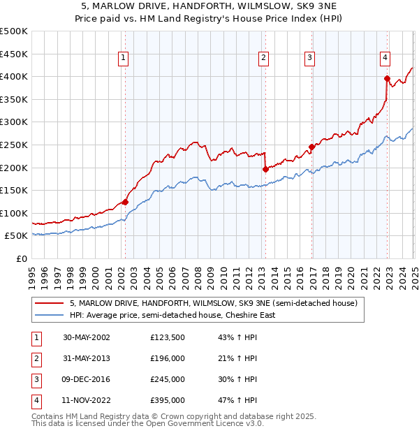 5, MARLOW DRIVE, HANDFORTH, WILMSLOW, SK9 3NE: Price paid vs HM Land Registry's House Price Index