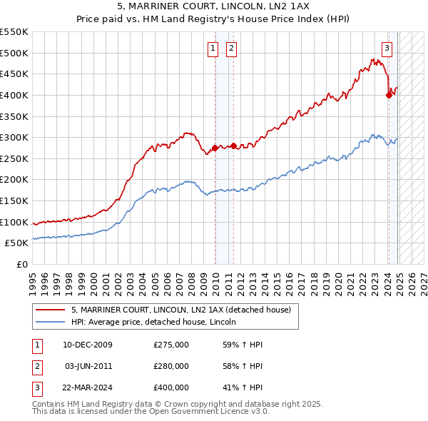 5, MARRINER COURT, LINCOLN, LN2 1AX: Price paid vs HM Land Registry's House Price Index