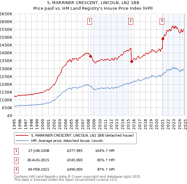 5, MARRINER CRESCENT, LINCOLN, LN2 1BB: Price paid vs HM Land Registry's House Price Index