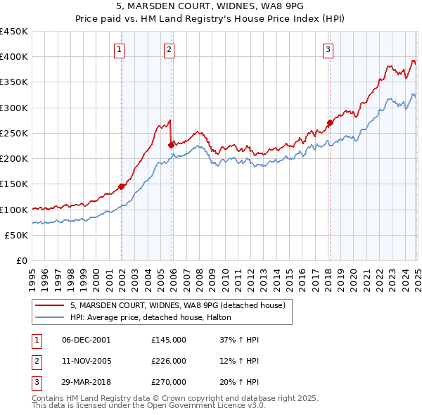 5, MARSDEN COURT, WIDNES, WA8 9PG: Price paid vs HM Land Registry's House Price Index