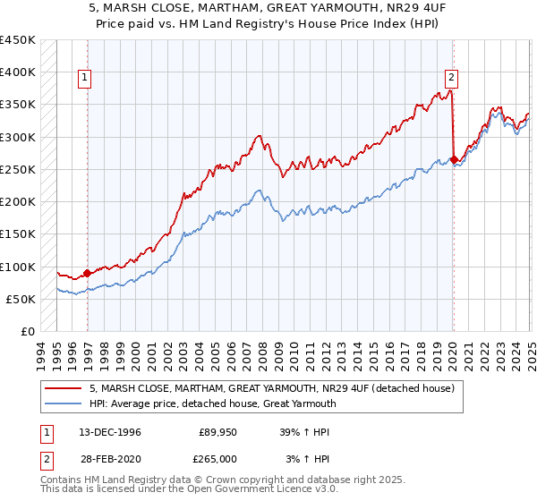 5, MARSH CLOSE, MARTHAM, GREAT YARMOUTH, NR29 4UF: Price paid vs HM Land Registry's House Price Index