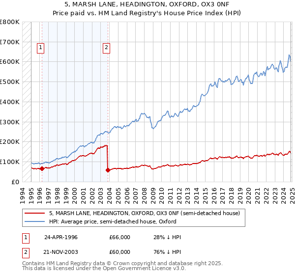 5, MARSH LANE, HEADINGTON, OXFORD, OX3 0NF: Price paid vs HM Land Registry's House Price Index