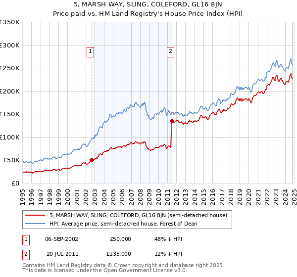 5, MARSH WAY, SLING, COLEFORD, GL16 8JN: Price paid vs HM Land Registry's House Price Index