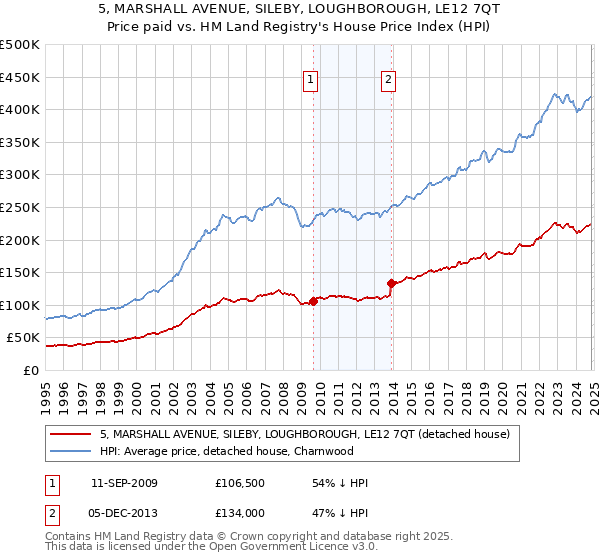 5, MARSHALL AVENUE, SILEBY, LOUGHBOROUGH, LE12 7QT: Price paid vs HM Land Registry's House Price Index