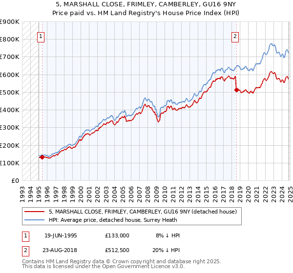 5, MARSHALL CLOSE, FRIMLEY, CAMBERLEY, GU16 9NY: Price paid vs HM Land Registry's House Price Index