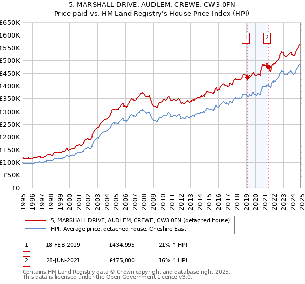 5, MARSHALL DRIVE, AUDLEM, CREWE, CW3 0FN: Price paid vs HM Land Registry's House Price Index