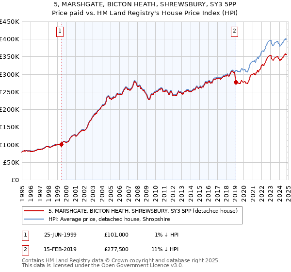 5, MARSHGATE, BICTON HEATH, SHREWSBURY, SY3 5PP: Price paid vs HM Land Registry's House Price Index