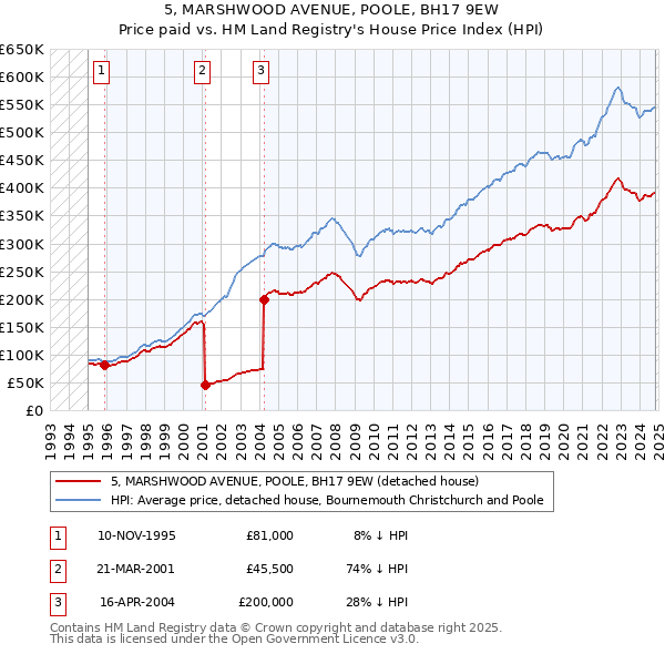 5, MARSHWOOD AVENUE, POOLE, BH17 9EW: Price paid vs HM Land Registry's House Price Index