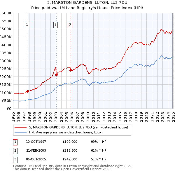 5, MARSTON GARDENS, LUTON, LU2 7DU: Price paid vs HM Land Registry's House Price Index