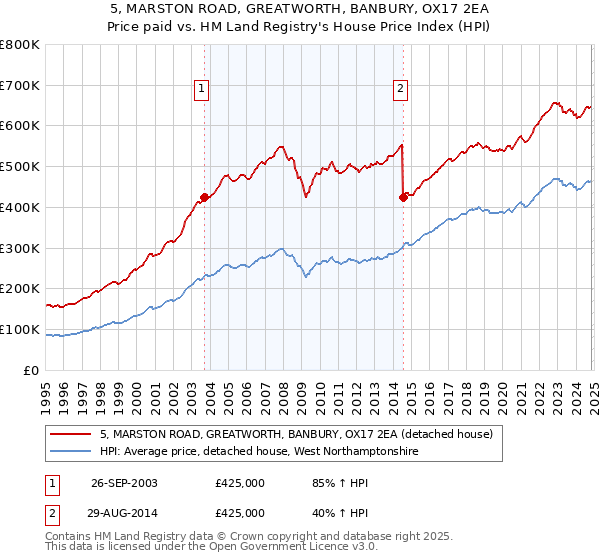 5, MARSTON ROAD, GREATWORTH, BANBURY, OX17 2EA: Price paid vs HM Land Registry's House Price Index