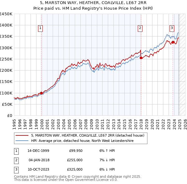 5, MARSTON WAY, HEATHER, COALVILLE, LE67 2RR: Price paid vs HM Land Registry's House Price Index