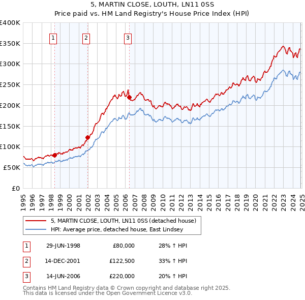 5, MARTIN CLOSE, LOUTH, LN11 0SS: Price paid vs HM Land Registry's House Price Index