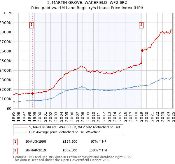 5, MARTIN GROVE, WAKEFIELD, WF2 6RZ: Price paid vs HM Land Registry's House Price Index