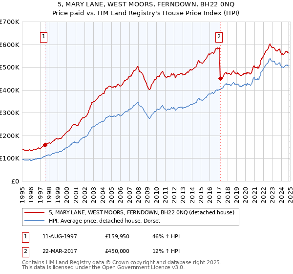 5, MARY LANE, WEST MOORS, FERNDOWN, BH22 0NQ: Price paid vs HM Land Registry's House Price Index