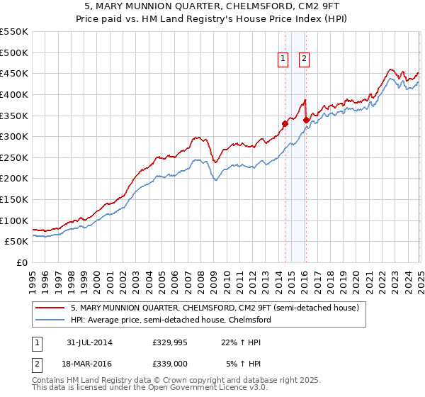 5, MARY MUNNION QUARTER, CHELMSFORD, CM2 9FT: Price paid vs HM Land Registry's House Price Index