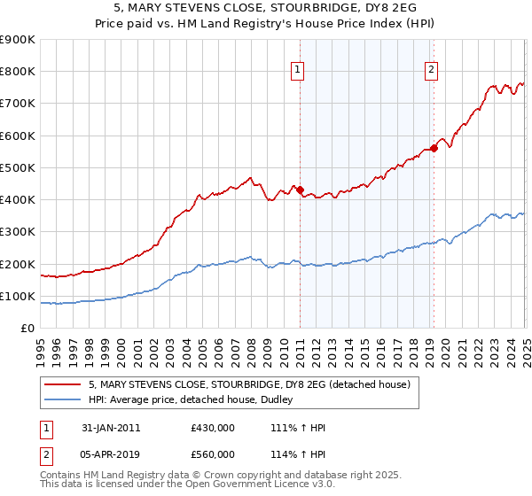 5, MARY STEVENS CLOSE, STOURBRIDGE, DY8 2EG: Price paid vs HM Land Registry's House Price Index