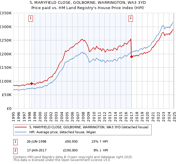 5, MARYFIELD CLOSE, GOLBORNE, WARRINGTON, WA3 3YD: Price paid vs HM Land Registry's House Price Index