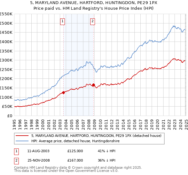 5, MARYLAND AVENUE, HARTFORD, HUNTINGDON, PE29 1PX: Price paid vs HM Land Registry's House Price Index