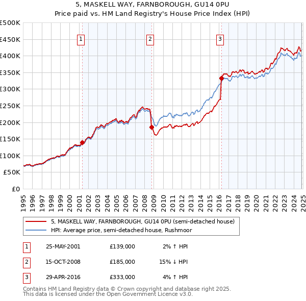 5, MASKELL WAY, FARNBOROUGH, GU14 0PU: Price paid vs HM Land Registry's House Price Index