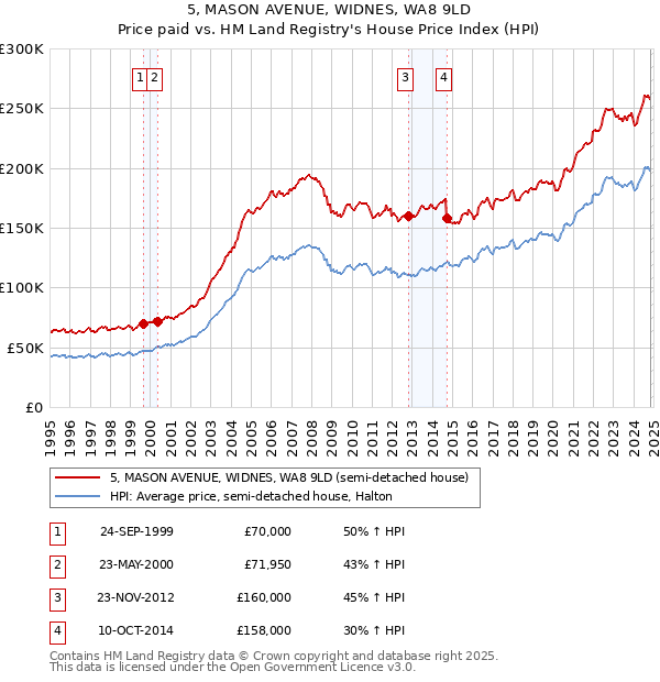 5, MASON AVENUE, WIDNES, WA8 9LD: Price paid vs HM Land Registry's House Price Index