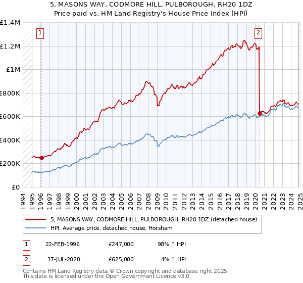 5, MASONS WAY, CODMORE HILL, PULBOROUGH, RH20 1DZ: Price paid vs HM Land Registry's House Price Index