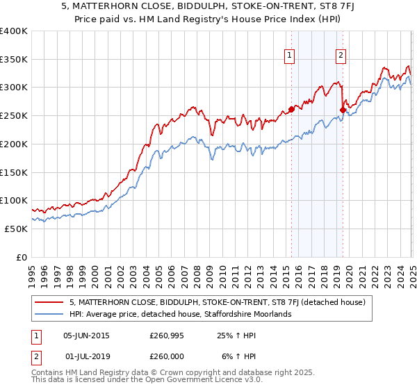 5, MATTERHORN CLOSE, BIDDULPH, STOKE-ON-TRENT, ST8 7FJ: Price paid vs HM Land Registry's House Price Index