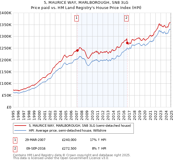 5, MAURICE WAY, MARLBOROUGH, SN8 3LG: Price paid vs HM Land Registry's House Price Index