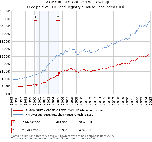 5, MAW GREEN CLOSE, CREWE, CW1 4JE: Price paid vs HM Land Registry's House Price Index