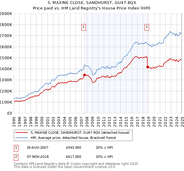 5, MAXINE CLOSE, SANDHURST, GU47 8QX: Price paid vs HM Land Registry's House Price Index