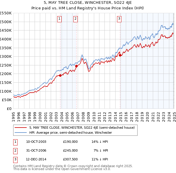 5, MAY TREE CLOSE, WINCHESTER, SO22 4JE: Price paid vs HM Land Registry's House Price Index