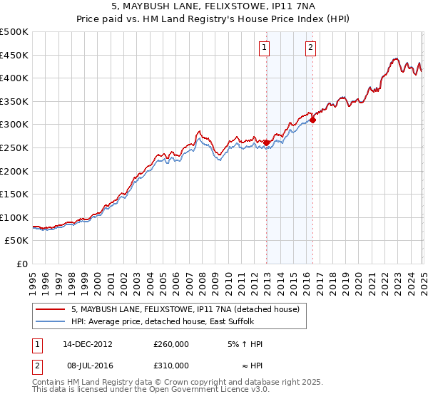 5, MAYBUSH LANE, FELIXSTOWE, IP11 7NA: Price paid vs HM Land Registry's House Price Index