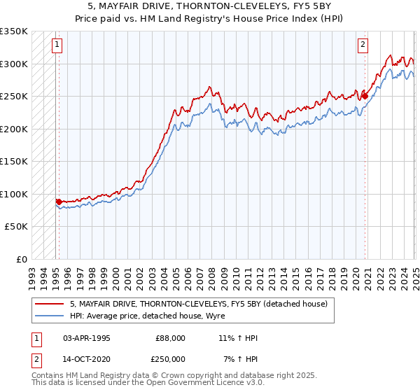 5, MAYFAIR DRIVE, THORNTON-CLEVELEYS, FY5 5BY: Price paid vs HM Land Registry's House Price Index