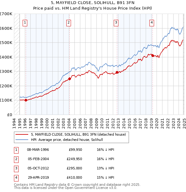 5, MAYFIELD CLOSE, SOLIHULL, B91 3FN: Price paid vs HM Land Registry's House Price Index