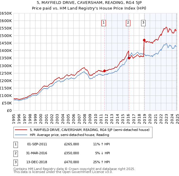 5, MAYFIELD DRIVE, CAVERSHAM, READING, RG4 5JP: Price paid vs HM Land Registry's House Price Index