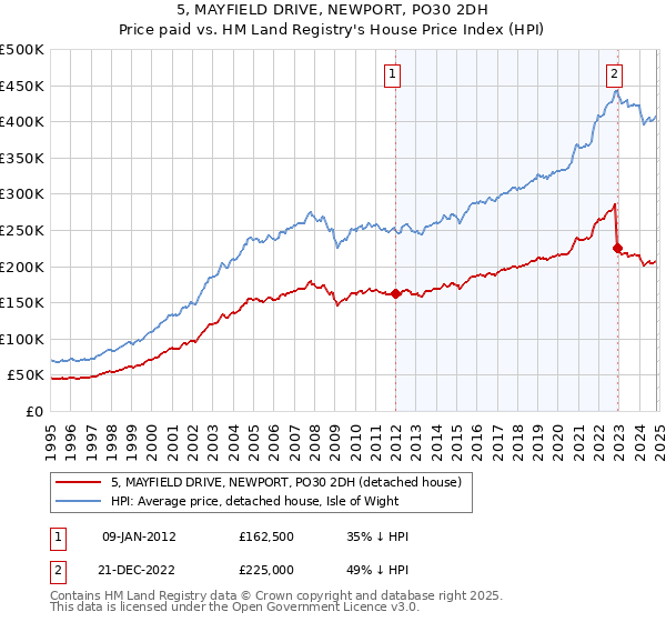 5, MAYFIELD DRIVE, NEWPORT, PO30 2DH: Price paid vs HM Land Registry's House Price Index