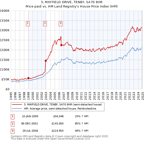 5, MAYFIELD DRIVE, TENBY, SA70 8HR: Price paid vs HM Land Registry's House Price Index