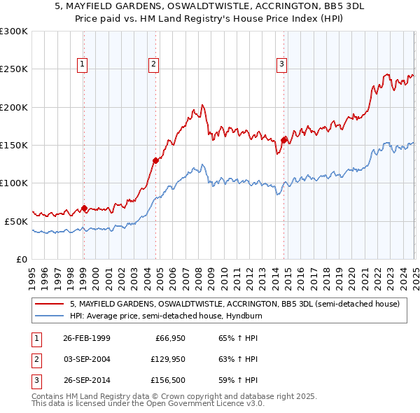 5, MAYFIELD GARDENS, OSWALDTWISTLE, ACCRINGTON, BB5 3DL: Price paid vs HM Land Registry's House Price Index