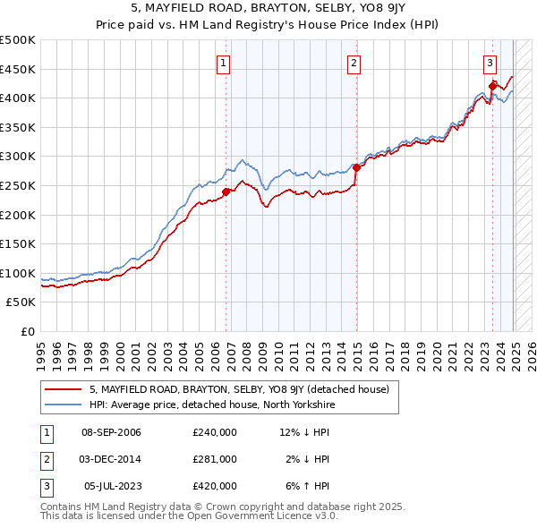 5, MAYFIELD ROAD, BRAYTON, SELBY, YO8 9JY: Price paid vs HM Land Registry's House Price Index