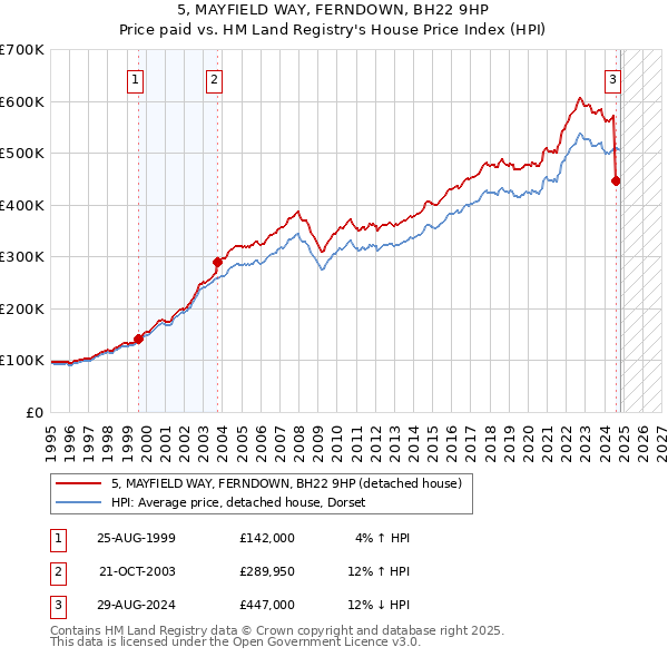 5, MAYFIELD WAY, FERNDOWN, BH22 9HP: Price paid vs HM Land Registry's House Price Index