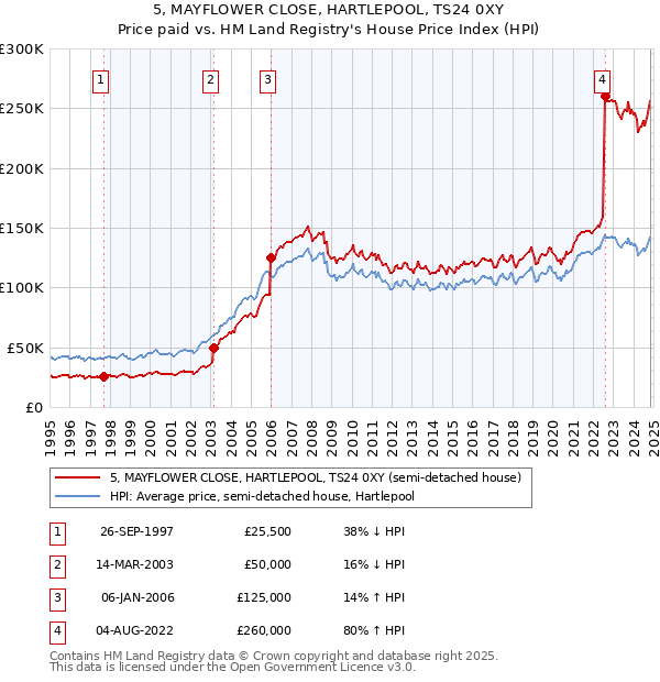 5, MAYFLOWER CLOSE, HARTLEPOOL, TS24 0XY: Price paid vs HM Land Registry's House Price Index