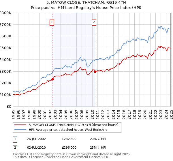 5, MAYOW CLOSE, THATCHAM, RG19 4YH: Price paid vs HM Land Registry's House Price Index