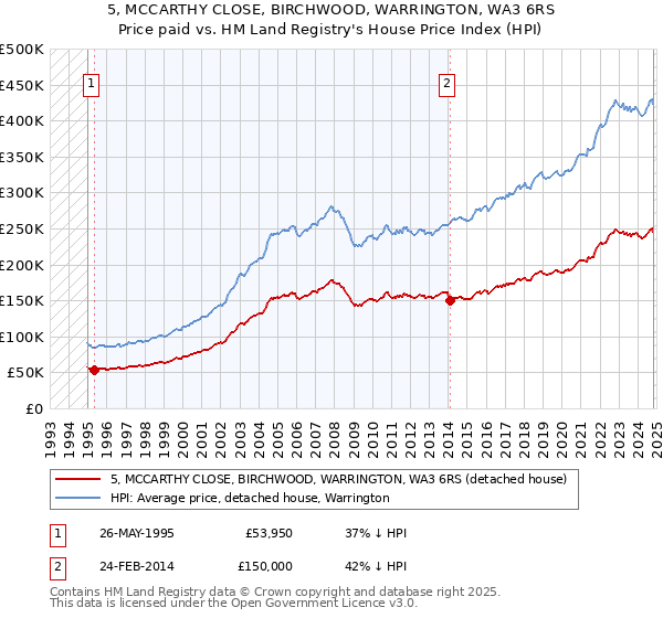 5, MCCARTHY CLOSE, BIRCHWOOD, WARRINGTON, WA3 6RS: Price paid vs HM Land Registry's House Price Index