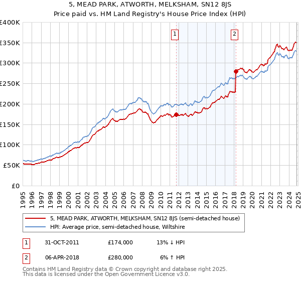 5, MEAD PARK, ATWORTH, MELKSHAM, SN12 8JS: Price paid vs HM Land Registry's House Price Index