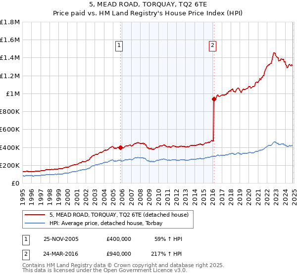 5, MEAD ROAD, TORQUAY, TQ2 6TE: Price paid vs HM Land Registry's House Price Index