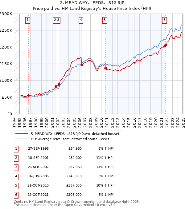 5, MEAD WAY, LEEDS, LS15 9JP: Price paid vs HM Land Registry's House Price Index