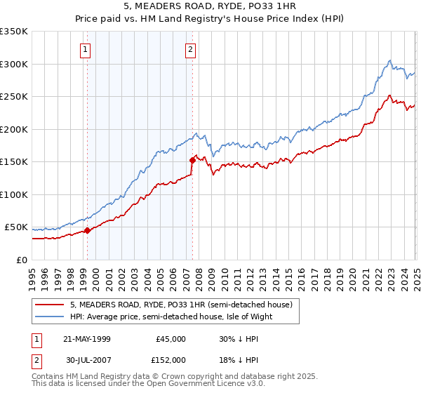 5, MEADERS ROAD, RYDE, PO33 1HR: Price paid vs HM Land Registry's House Price Index