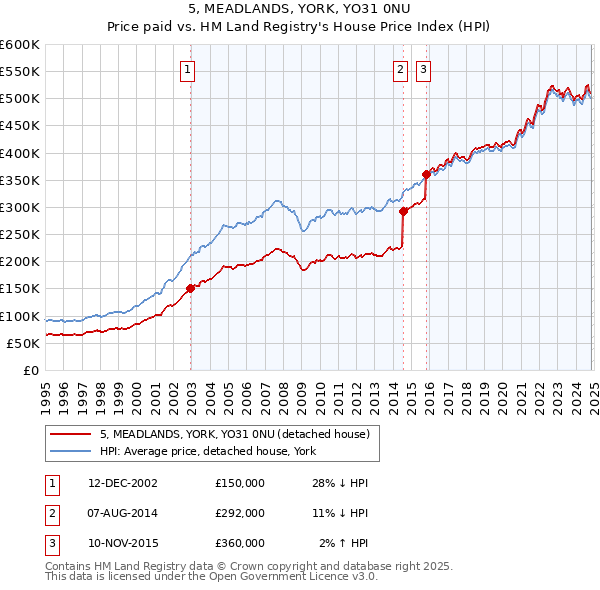 5, MEADLANDS, YORK, YO31 0NU: Price paid vs HM Land Registry's House Price Index