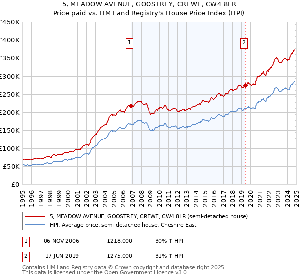 5, MEADOW AVENUE, GOOSTREY, CREWE, CW4 8LR: Price paid vs HM Land Registry's House Price Index