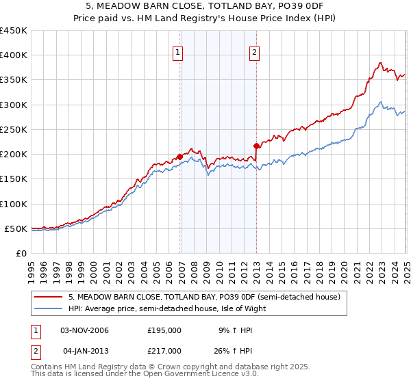 5, MEADOW BARN CLOSE, TOTLAND BAY, PO39 0DF: Price paid vs HM Land Registry's House Price Index